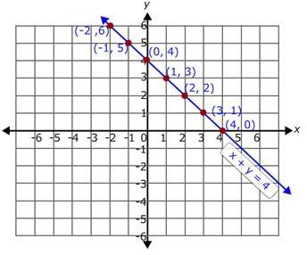 Plotting points for a given equation