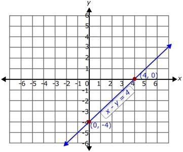 Graphing equation using x and y intercepts