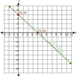 Solving Inequalities using graphical method