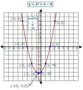 Graph of Quadratic Equation