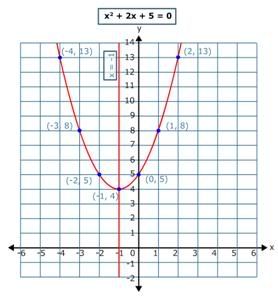 Quadratic equation by graphing method
