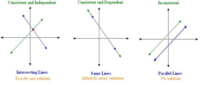 consistent, dependent, independent, inconsistent. Examples: