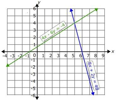 Intersection of two lines