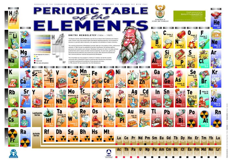Printable periodic table elements names quiz Free Annual Credit Report 