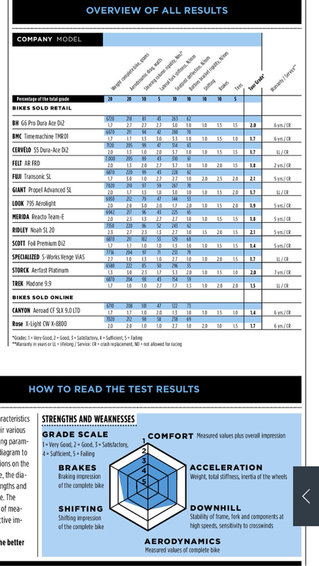 tour mag aero test